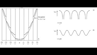 Nearly Free Electron Energy Gap Brillouin zone  Bloch Function Solid State Physics URDUHINDI [upl. by Simone]