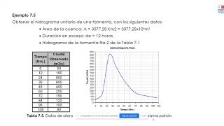 PARTE 7HIDROLOGIA HIDROGRAMA UNITARIO [upl. by Ynnob]