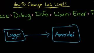 IIB Log4J Log Levels Threshold Default Logger and Appenders  Part 2 [upl. by Assadah797]