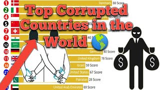 most corrupt country in the world 19952023 [upl. by Faro]