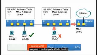 734  Tabelas de endereços MAC em switches conectados [upl. by Ainad]