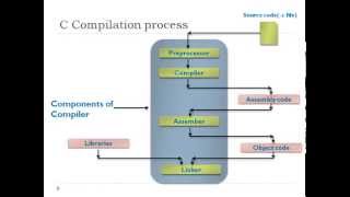 Understanding C program Compilation Process [upl. by Gnaig]