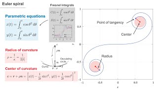 Euler Spiral Clothoid Animation gnuplot [upl. by Anav]