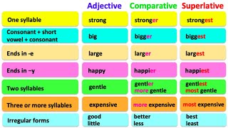 Degrees of Comparison in English Grammar  Adjectives  Class 4th to 8th English Grammar [upl. by Akinar]