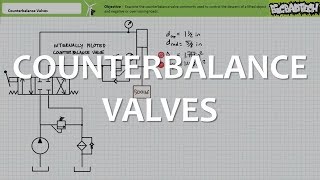 Counterbalance Valves Full Lecture [upl. by Ahsitam605]