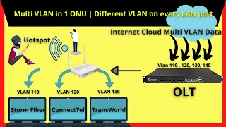 OLT Multi Vlan  ONU every port have different VLAN  Laser Net OLT configuration  iT Info [upl. by Rawlinson151]