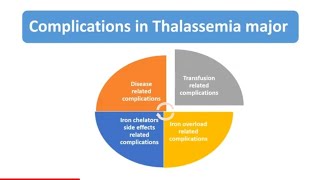 Thalassemia Major  Complications amp Management  Pediatrics [upl. by Akimad]