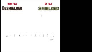 Introduction to the terms Upfield and Downfield in NMR spectroscopy [upl. by Anecusa]