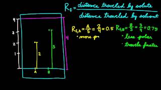 Calculating Rf Values [upl. by Gwenora]