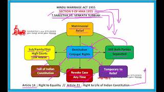 RESTITUTION CONJUGAL RIGHTS  FAMILY LAW 1 IN TAMIL  SECTION 9 OF HMA 1955 [upl. by Ortrud]