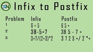 HowTo Convert Infix to Postfix Notation Learn with Three Examples [upl. by Ayn715]