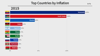 Top 10 Countries by Inflation Rate 19802020 [upl. by Neerac76]