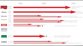AVReceiver  Verstärker  Vorstufen mit Dolby Atmos  Eine Übersicht der 2020 Heimkino Neuheiten [upl. by Sidnak]