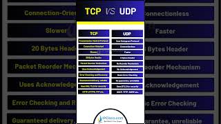 TCP vs UDP Comparison  2024 Updated network ccna [upl. by Pape]