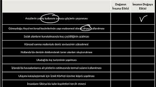 Doğa ve İnsan Etkileşimi Uygulama Sorusu Coğrafya [upl. by Bastien]