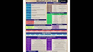 Wireshark Cheat SheetNetwork Trouble shootingSecurity Trouble shootingPacket Capture [upl. by Negam56]