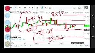 USDINR trading strategy 1 April 2024 tomorrow intraday news prediction analysis TIps option futures [upl. by Anirbas]