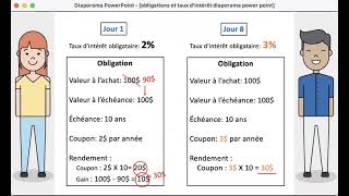 Taux dintérêt rendement et prix des obligations [upl. by Leinehtan]