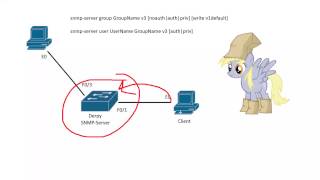 CCNA 200125 SNMPv3 Configuration [upl. by Attiuqram]