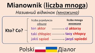 Mianownik liczba mnoga  Називний відмінок множина [upl. by Lienet]