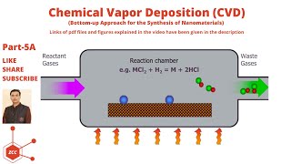 Chemical Vapor Deposition  CVD  Nanomaterials  Nanotechnology  Nanoparticles  Nanoscience [upl. by Amery]