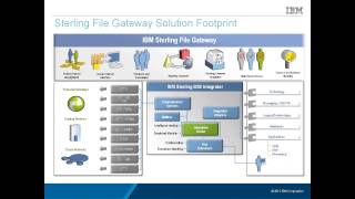 IBM Managed File Transfer [upl. by Dorkus487]