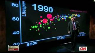 US in a converging world Hans Rosling on CNN Fareed Zakaria GPS [upl. by Lirba358]