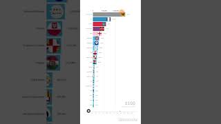 Population of the most populated European countries since 400BC [upl. by Neelav]