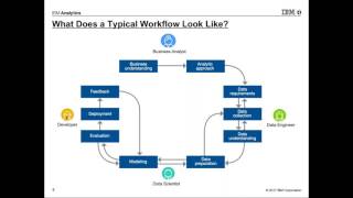 Market Segmentation Analysis on the Watson Data Platform [upl. by Aivan]