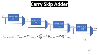 Binary Adder  Carry Skip Adder Carry bypass adder [upl. by Stringer]