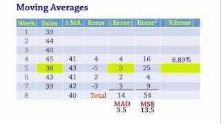 Forecasting Moving Averages MAD MSE MAPE [upl. by Clio]