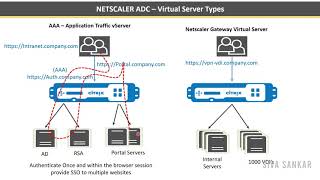 Citrix Netscaler ADC Traffic Management and Load balancing Virtual Servers Configuration [upl. by Bartie147]