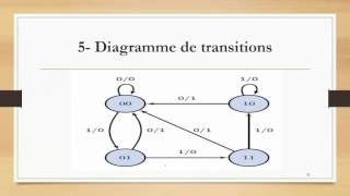 S17 Analyse dun circuit séquentiel  structure machine [upl. by Paff803]