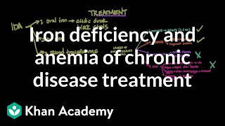 Types of anemia iron deficiency anemia anemia symptoms hematology made easy physiology made easy [upl. by Ojyllek]