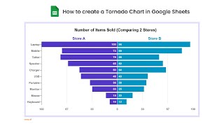 How to create a Tornado Chart in Google Sheets  Butterfly Chart  Sensitivity Analysis [upl. by Judus693]