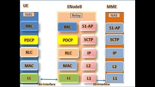 LTE Control Plane Protocol basics [upl. by Thorrlow]