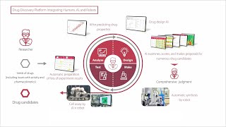 A HumanintheLoop Drug Discovery Platform Integrating Humans AI and Robots [upl. by Snebur]