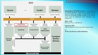 52 Standardized AUTOSAR Interface [upl. by Nwadahs]