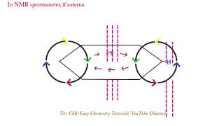 Animated ExplanationWhy is the chemical shift value of proton in benzene high [upl. by Calloway]