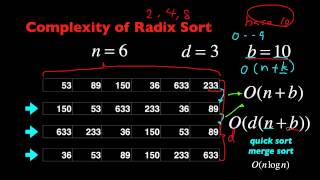 Radix Sort Algorithm Introduction in 5 Minutes [upl. by Asil]