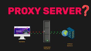 What is a Proxy Server amp How Does A Proxy Server Work  proxy server [upl. by Ahseiyt]