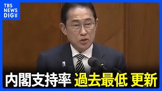 【速報】岸田内閣の支持率229 過去最低更新 JNN世論調査｜TBS NEWS DIG [upl. by Means95]