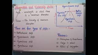 Absorption and Intensity shifts [upl. by Reynolds70]