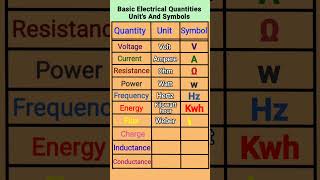 Electrical Quantities Symbols and Units diagram electic diagram powerinverter [upl. by Susumu]