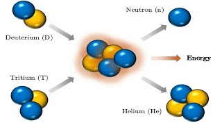 Deuterium and Tritium Fusion [upl. by Adiuqal]