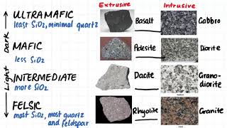 15 Igneous Rock Classification Summary [upl. by Rice592]