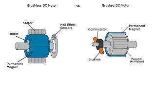 Advantages and Disadvantages of Brushed and Brushless Motors  A GalcoTV Tech Tip  Galco [upl. by Adest]