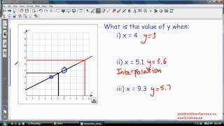 Interpolation and Extrapolation Estimating Values from a Graph [upl. by Crandale]