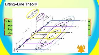 Prandtls LLT for incompressible Finite Wing Flow [upl. by Nameerf]