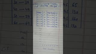 comulative frequency polygon or OGIVE [upl. by Harraf]